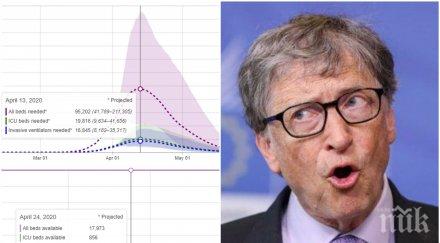 институтът бил гейтс пикът заразата българия април каква прогнозата жертвите