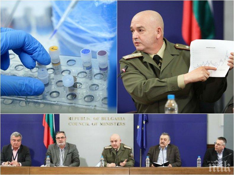 ПЪРВО В ПИК! Щабът огласи най-новите данни за заразените от COVID-19 у нас - болните станаха 1447, още трима починали