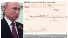 Западни медии вбесиха Путин с данни за 72% по-висока смъртност в Русия! Кремъл със светкавична реакция - крият ли колко са починали от COVID-19