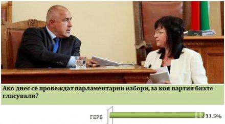 горещи данни барометър герб отвява бсп 335 сто българите гласуват партията борисов червените корнелия получават 182 графика