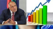 ПЪРВО В ПИК: Бойко Борисов със страхотна новина за икономиката (ГРАФИКИ)