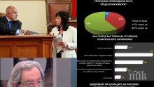 САМО В ПИК TV: Горещи данни от Център за анализи и маркетинг - 59% не искат предсрочни избори и са срещу блокадите! 39,8% чакат редовния вот за парламент (ГРАФИКИ/ОБНОВЕНА)