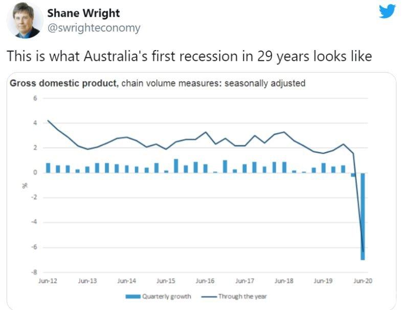 Австралийската икономика изпадна в рецесия за първи път от близо 30 години
