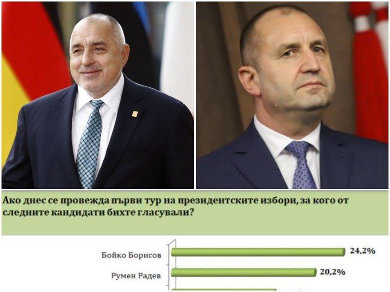 Барометър с горещи данни: Борисов побеждава Радев на президентски избори с 24,2% срещу 20,2%! ГЕРБ води на БСП с близо 6% разлика (ГРАФИКИ)