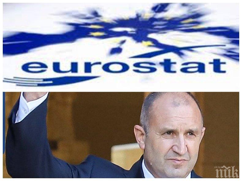 ОФИЦИАЛНО ОТ ЕВРОПА! Напук на Румен Радев Евростат отчита подем на производството в България през септември на фона на стагнация в ЕС и спад в еврозоната
