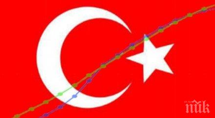 турската икономика бележи силен подем