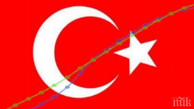 Турската икономика бележи силен подем