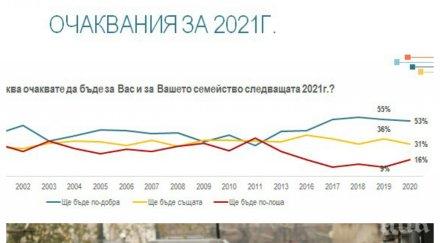 горещ барометър проучване алфа рисърч показа българите оптимисти добра 2021 против ваксината графики