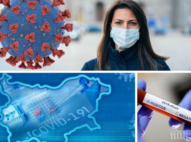 ПОСЛЕДНИ ДАННИ! 1277  нови случая с коронавирус у нас! Починалите за денонощието са 156

 