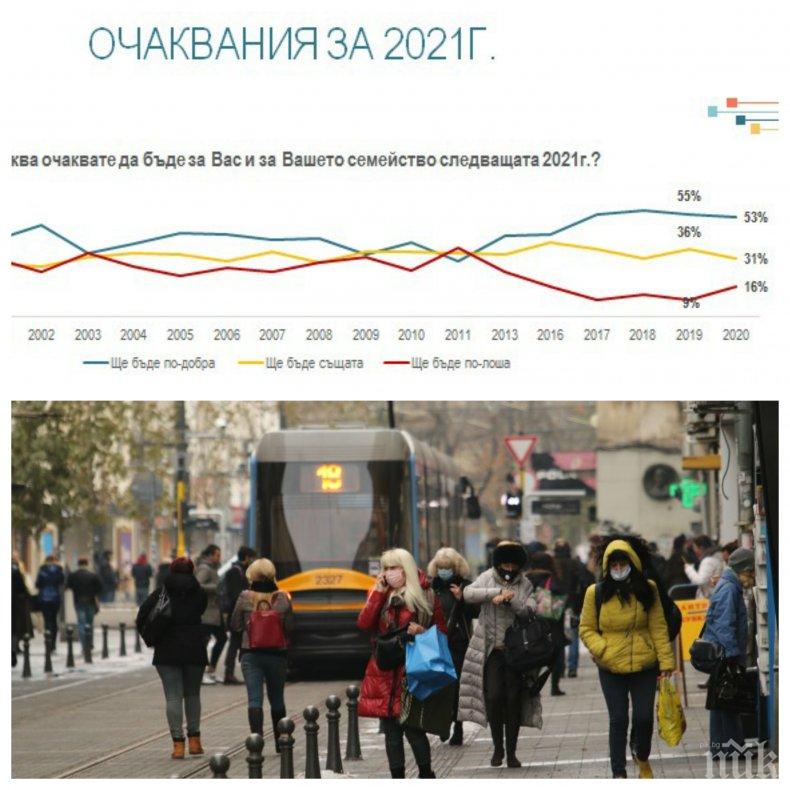 ГОРЕЩ БАРОМЕТЪР: Проучване на Алфа Рисърч показа - 46% от българите са оптимисти за по-добра 2021 г., но са против ваксината (ГРАФИКИ)