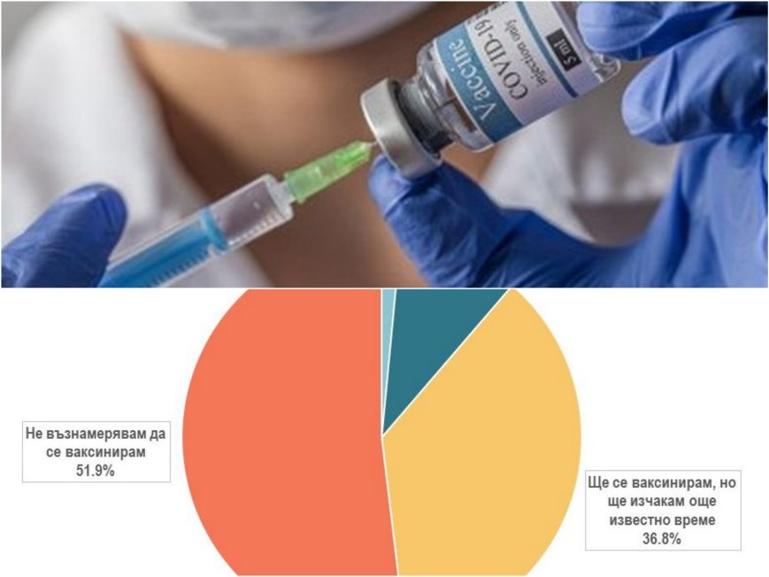 ГОРЕЩО ПРОУЧВАНЕ: Половината българи няма да се ваксинират (ГРАФИКИ)