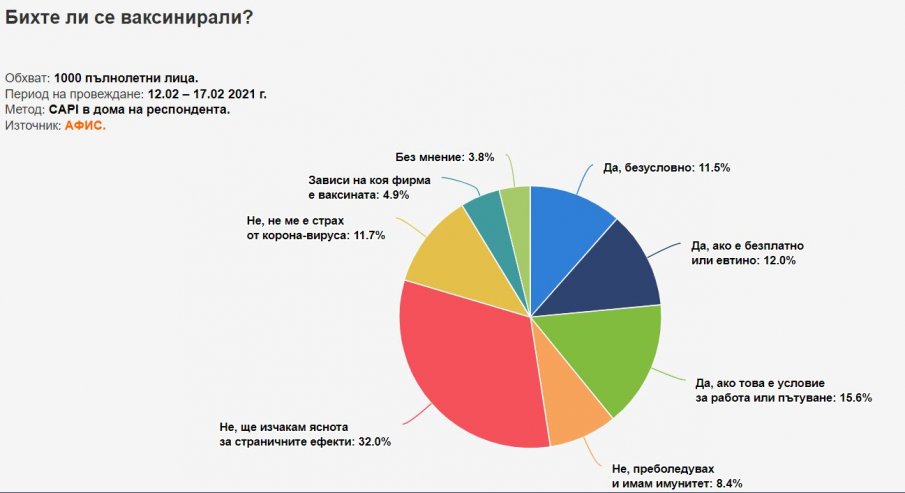 Проучване на Афис: Над половината от пълнолетните у нас се колебаят за ваксинацията