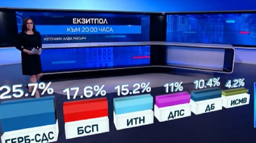 Алфа Рисърч и Маркет Линкс с последни данни от екзитполовете - ето коя партия колко депутати вкарва