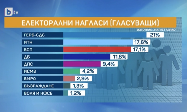ГОРЕЩО ПРОУЧВАНЕ: ГЕРБ запазват първа позиция за изборите, битката за второто място ще е сериозна
