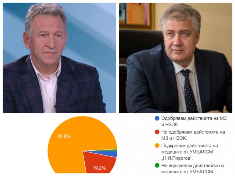 Анкета на БЛС разкри категорична подкрепа за медиците от „Пирогов” и проф. Балтов, 95% са срещу Стойчо Кацаров