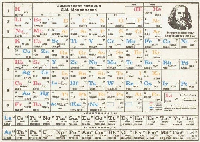 Как фалшифицираната Менделеева таблица промени хода на цивилизацията