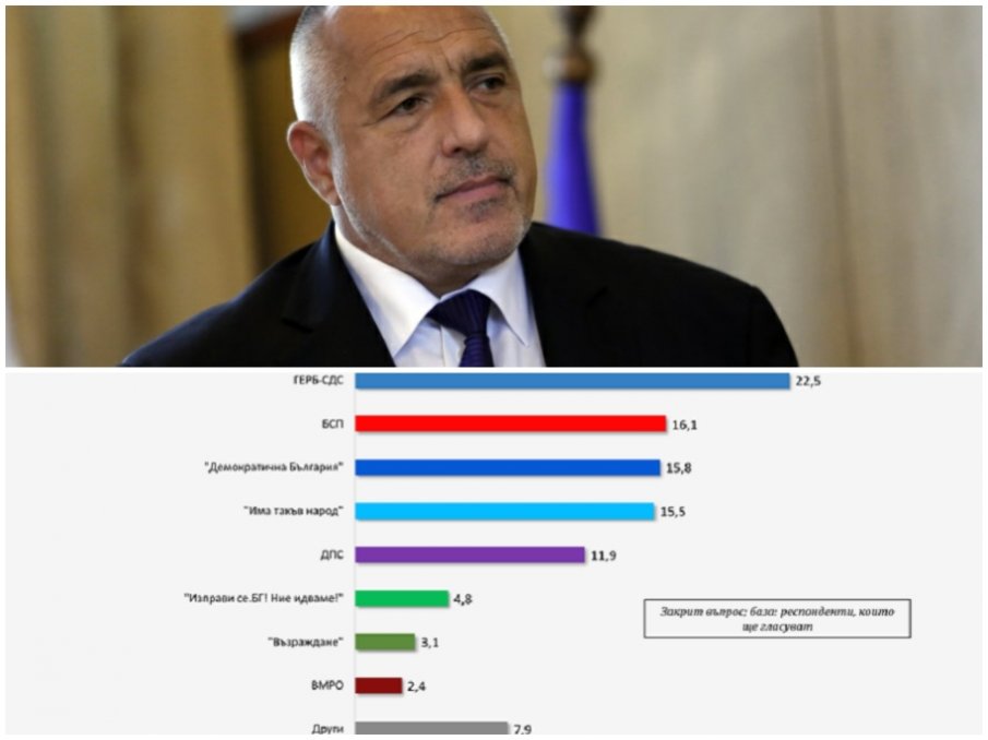 ГОРЕЩО ПРОУЧВАНЕ! Галъп с последни данни: ГЕРБ категорично бие с 22,5%, БСП си върна второто място с 16,1, партията на Слави със сериозен срив - чак четвърта!