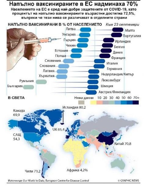 Напълно ваксинираните в ЕС надминаха 70%
