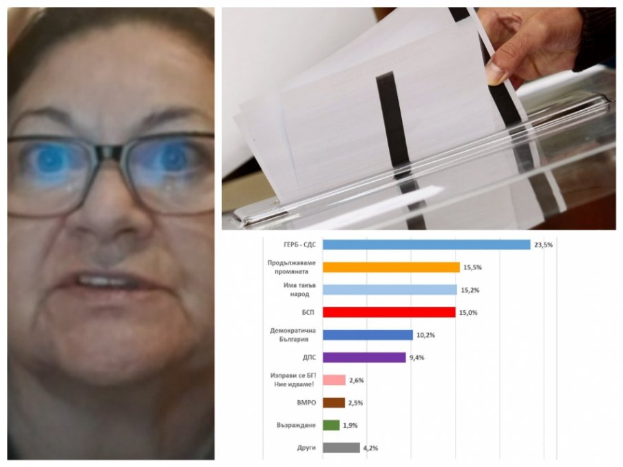 ПРОГНОЗА: Три милиона българи излизат да гласуват на изборите, ГЕРБ с позиции навсякъде в обществения живот
