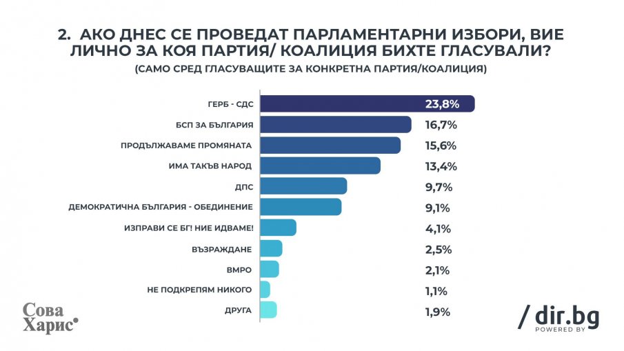 ДАННИ НА СОВА ХАРИС: ГЕРБ мачка с над 7% разлика, БСП втори. Демократична България паднаха на 6-о място
