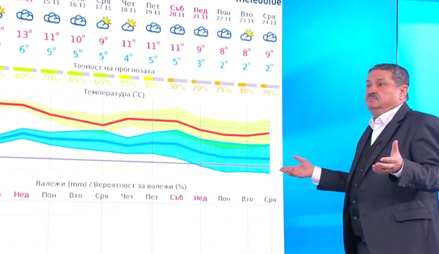 Проф. Рачев с прогноза за времето в изборния ден: Понеделник и вторник може да падне първият сняг