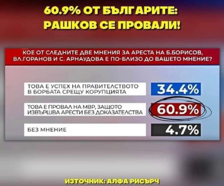 ЕКСКЛУЗИВНО! Алфа рисърч: 60,9% от българите не одобряват ареста на Борисов, смятат, че е незаконен. Друго проучване: 89% са срещу действията на МВР и Рашков