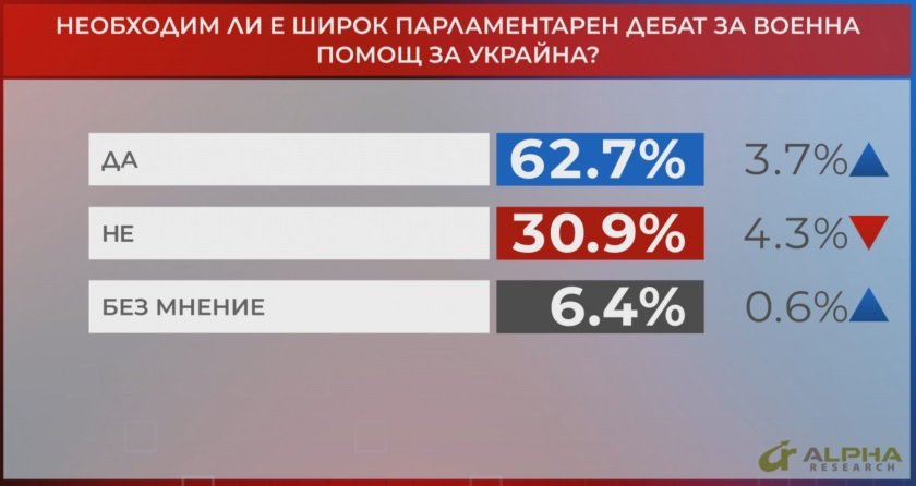 Алфа рисърч: 62,7% от българите искат дебат преди да пращаме оръжия в Украйна