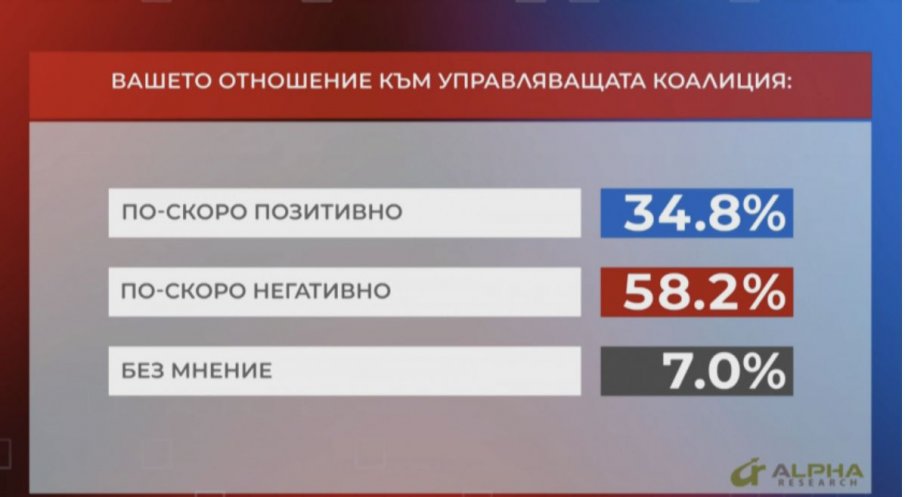 Алфа рисърч по поръчка на БНТ: Близо 60% от българите са с негативно отношение към управляващата коалиция