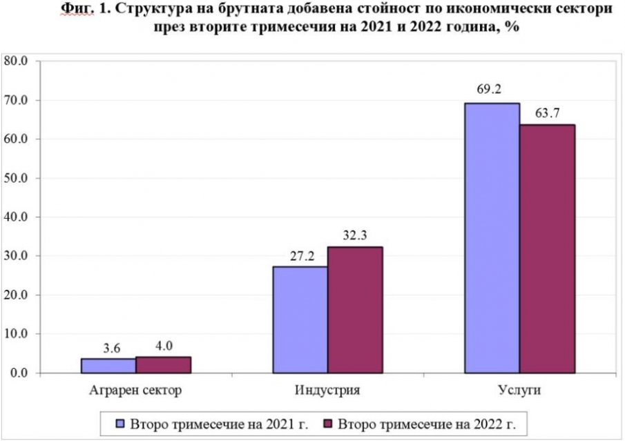 НСИ обяви с колко е нараснал БВП