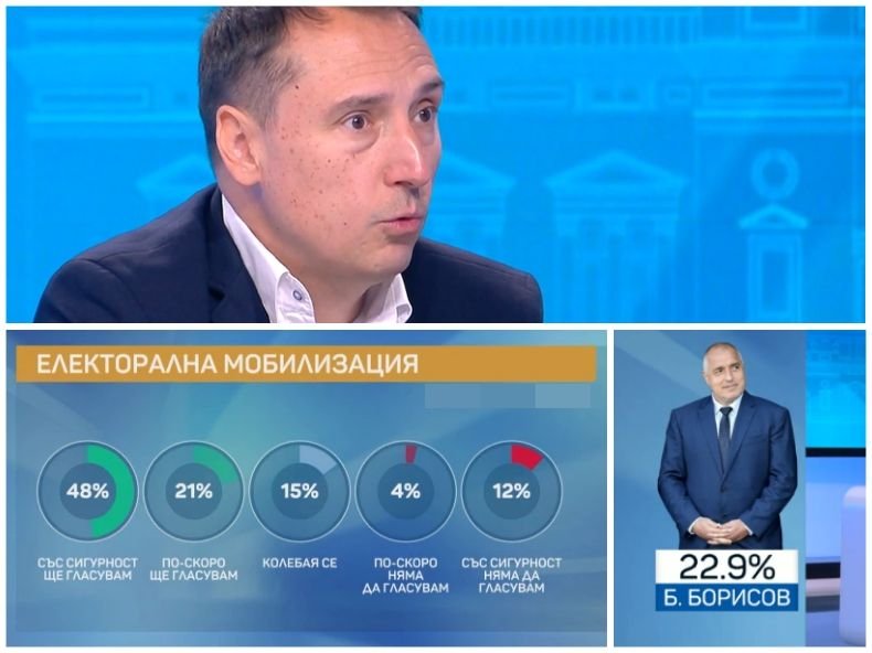ГОВОРИ СОЦИОЛОГИЯТА: Битката за първото място на изборите е предрешена - ГЕРБ печели категорично! Кабинетът на Радев - с едва 19% доверие (ГРАФИКИ)
