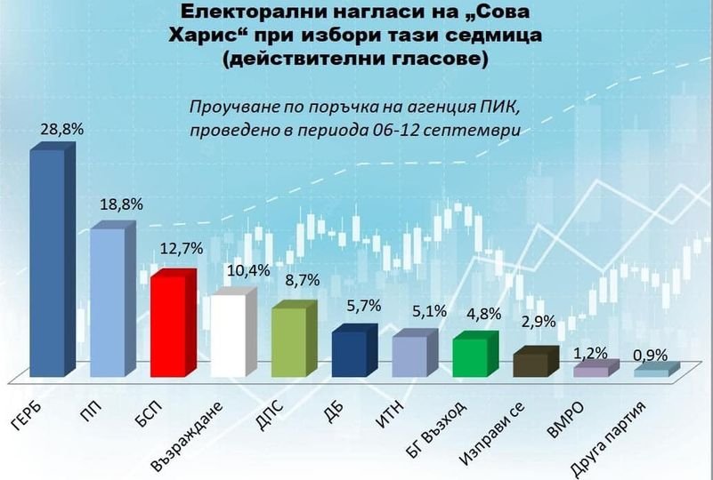 Бареков със сензационен сценарий за новия парламент след изследването ...