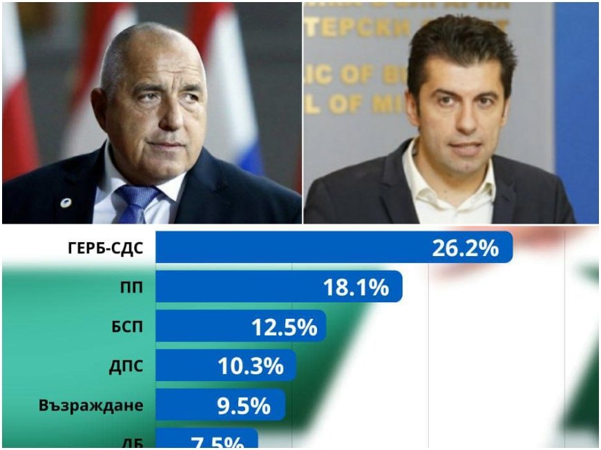 ГОРЕЩО ПРОУЧВАНЕ! Екзакта: ГЕРБ води с 8% пред ПП, Борисов най-одобряван сред политическите лидери (ГРАФИКА)