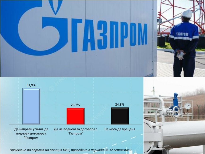 САМО В ПИК! Ето какви са настроенията на българите спрямо Газпром - над 50% искат да възобновим доставките и да поддържаме добри отношения с Русия (ГРАФИКИ)