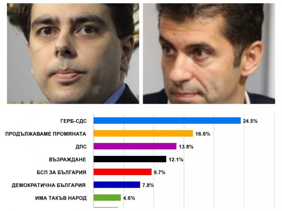 НОВО ИЗСЛЕДВАНЕ РАЗКРИВА: Над 40% от електората на ПП няма да гласува за Киро и Асен! Промяната, БСП и ДБ без мнозинство в парламента, дори с подкрепата на Слави и Стефан Янев (ГРАФИКИ)