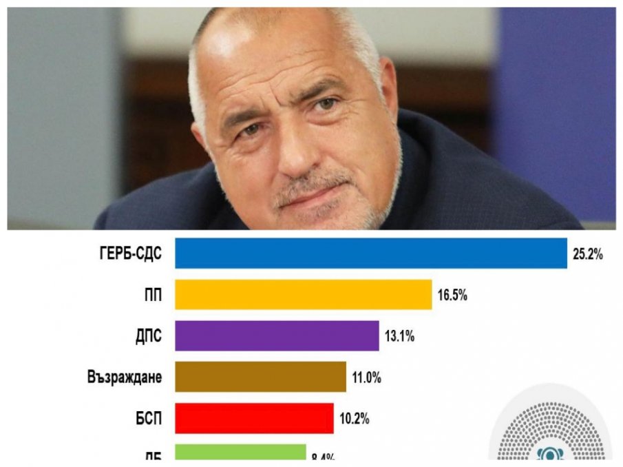 АЛФА РИСЪРЧ НА ФИНАЛА НА КАМПАНИЯТА: ГЕРБ бие на вота с 25.2% срещу 16.5% за партията на Киро и Асен