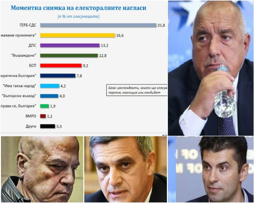 ИЗВЪНРЕДНО! Последно проучване на Галъп преди изборите: ГЕРБ води с над 9% на Промяната! Предстоят инфарктни часове за Стефан Янев и Слави (ГРАФИКА)