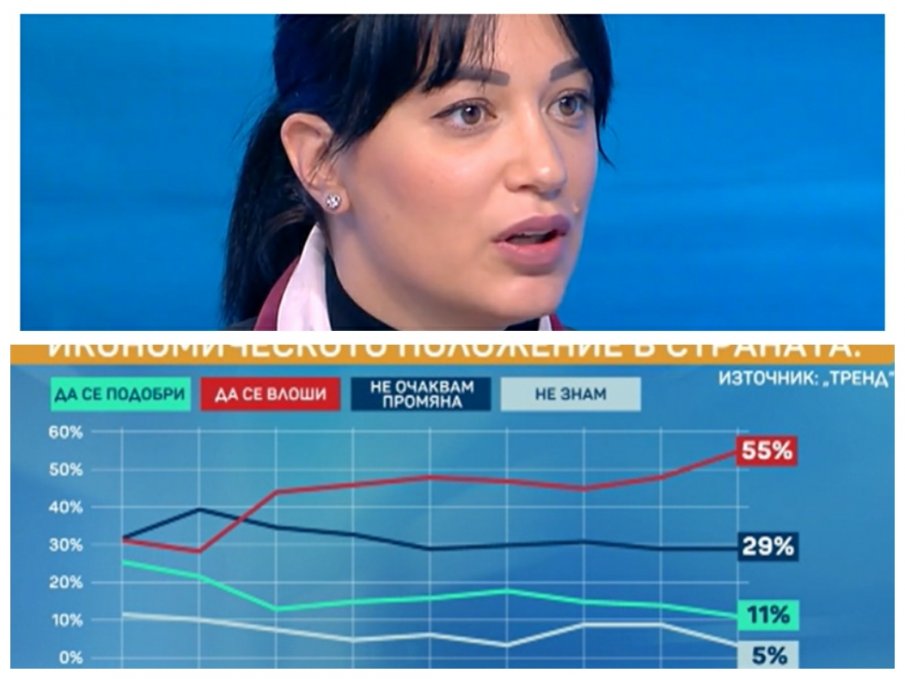 ТРЕВОЖНА СОЦИОЛОГИЯ: Хората са в шок от цените и зимата, политиците не предлагат решения (ГРАФИКИ)