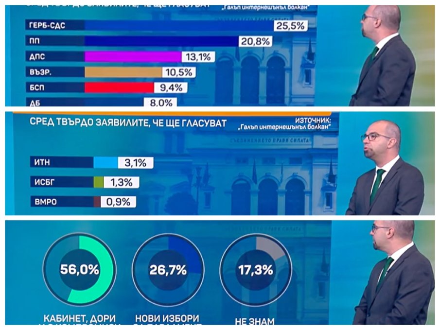 Първан Симеонов: Галъп отчита, че хората искат правителство, шансовете за това растат (ТАБЛИЦИ)
