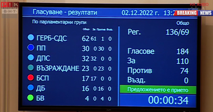 ПЪРВО В ПИК TV: Депутатите удължиха работното си време до изчерпване точките по Изборния кодекс (ОБНОВЕНА)