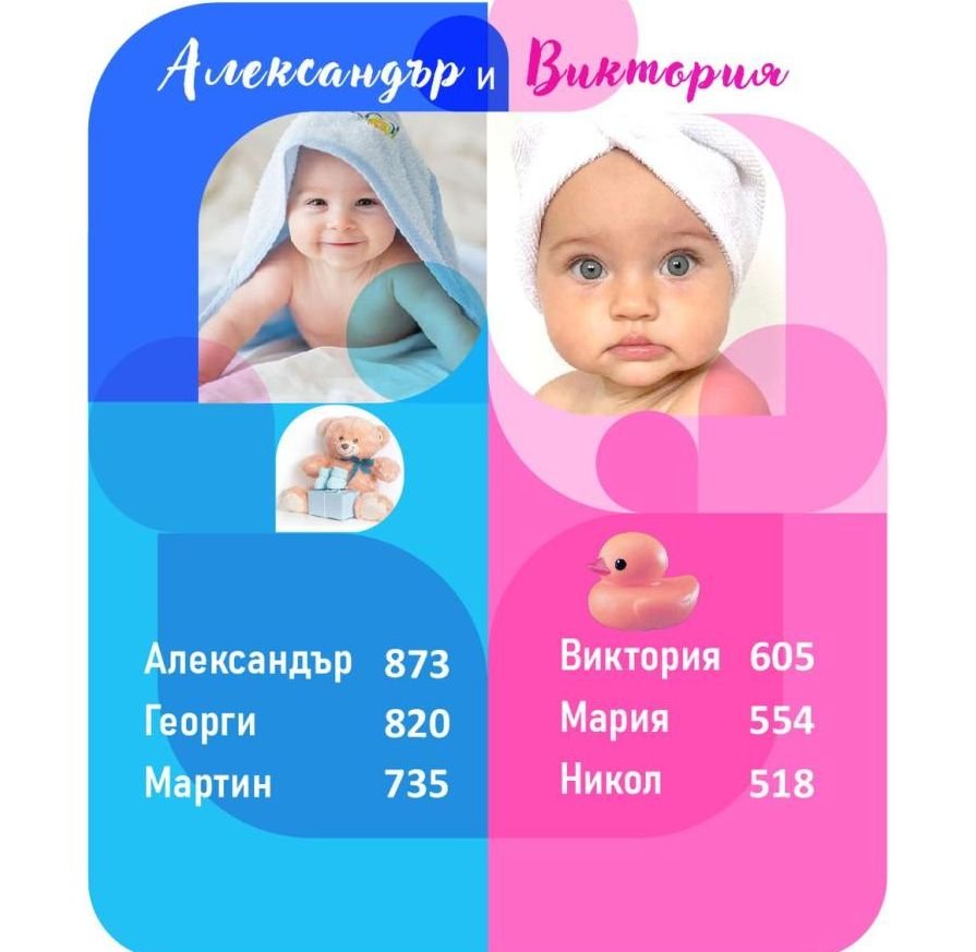НСИ обяви най-разпространените имена в България през 2022 г.