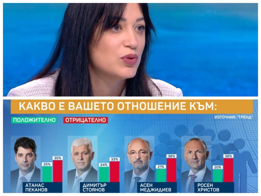 Евелина Славкова от Тренд: ГЕРБ води с малко на Промяната, но спадът в личния рейтинг на Кирил Петков е драматичен! Радев също трупа негативи (ГРАФИКИ)