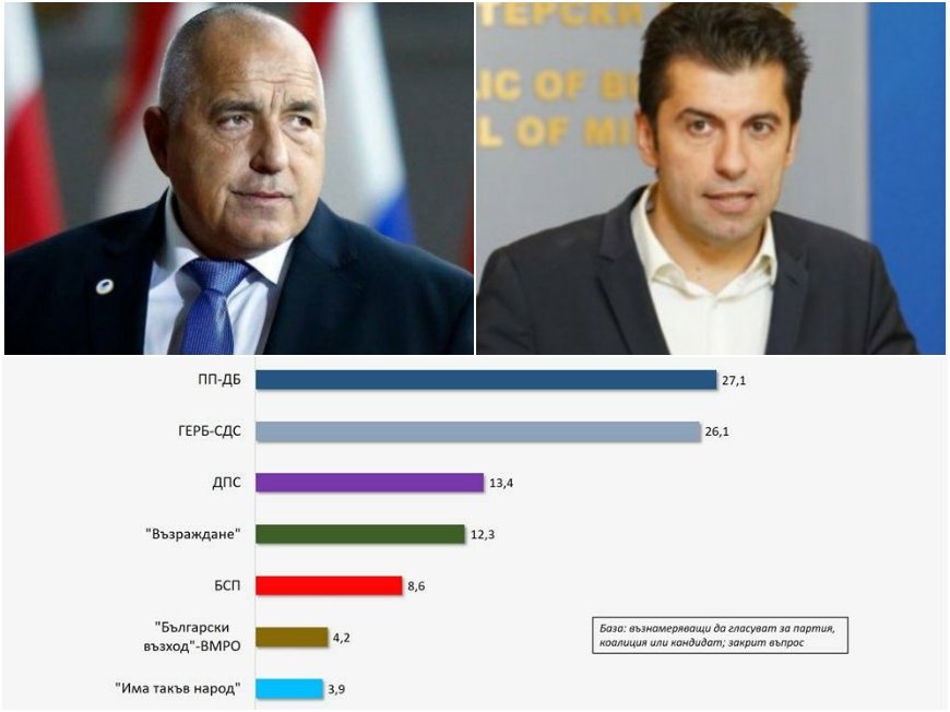 ПРОГНОЗА СЛЕД ПРОУЧВАНЕТО НА ГАЛЪП: Правителство няма да има, коалиция с ДПС и БСП преди местните избори изглежда като фантастика