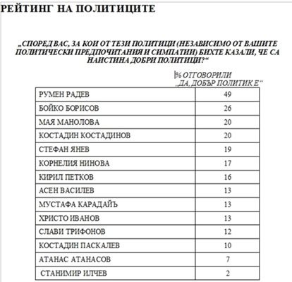 Водещи социолози: Рекордно ниско одобрение към лидерите на ПП - ДБ. Абсурдно е да съставят правителство