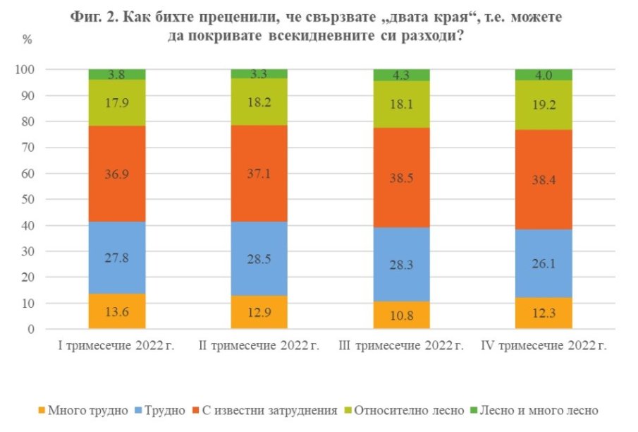 НСИ: Над 75% от българите със затруднения да покриват ежедневните си разходи в края на 2022 г