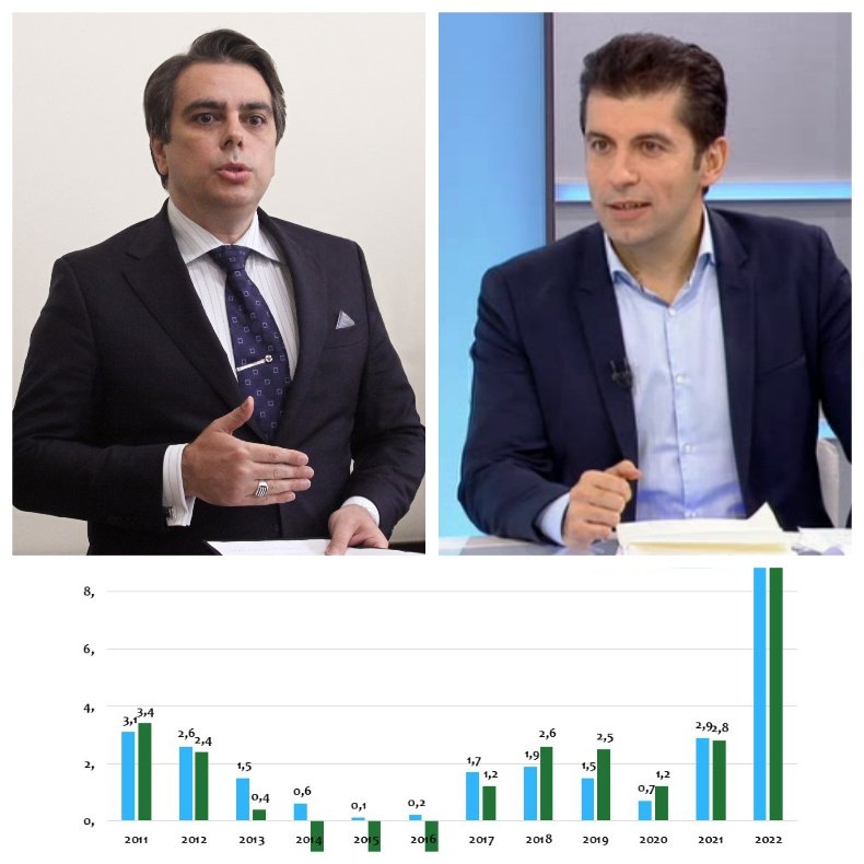 СЛЕД ПРОМЯНАТА И ПОТОП: Графики на Европейската комисия за инфлацията у нас показват страшния ефект от управлението на Киро и Асен 