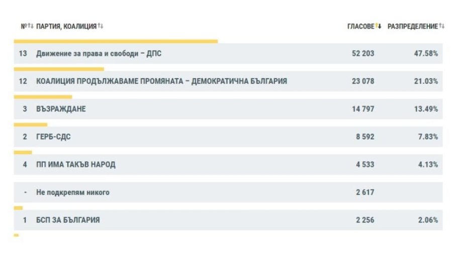 Ето какви са резултатите от вота в чужбина при 67.57% обработени протоколи