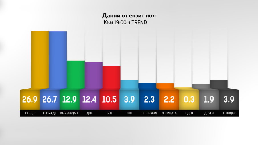 ЕКЗИТ ПОЛ: Тренд“: Оспорвана битка за първото и третото място - две десети делят ПП/ДБ от ГЕРБ