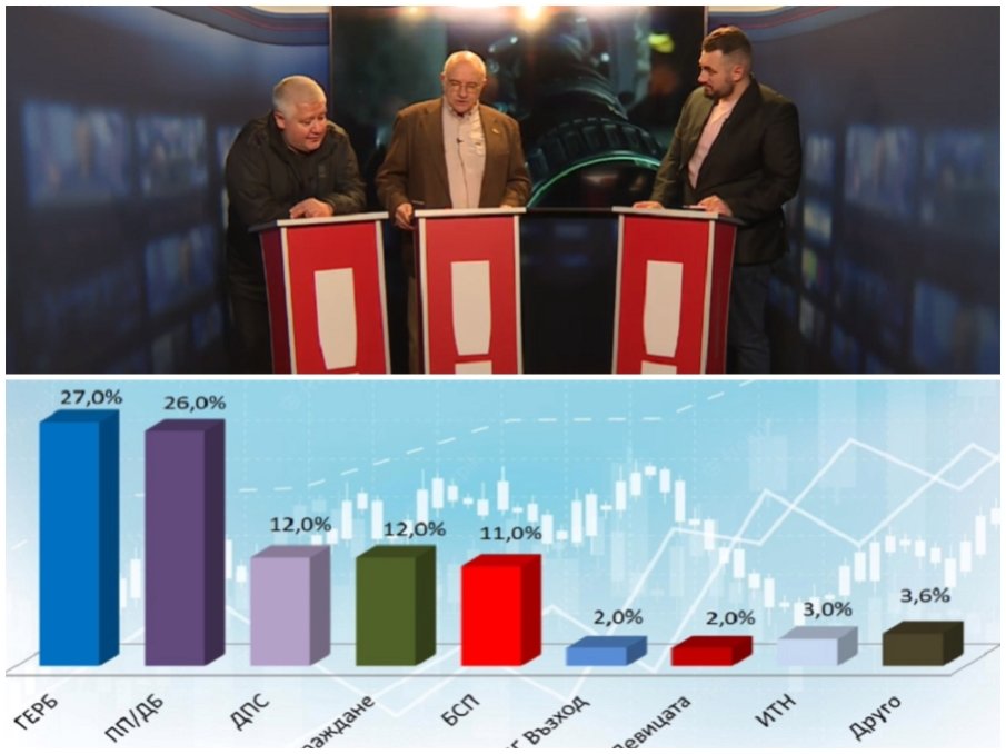 ГОРЕЩО В ПИК TV: КРАЙ НА ИЗБОРНИЯ ДЕН! Вижте данните от екзитполовете и паралелното преброяване (ГРАФИКИ/ОБНОВЕНА)