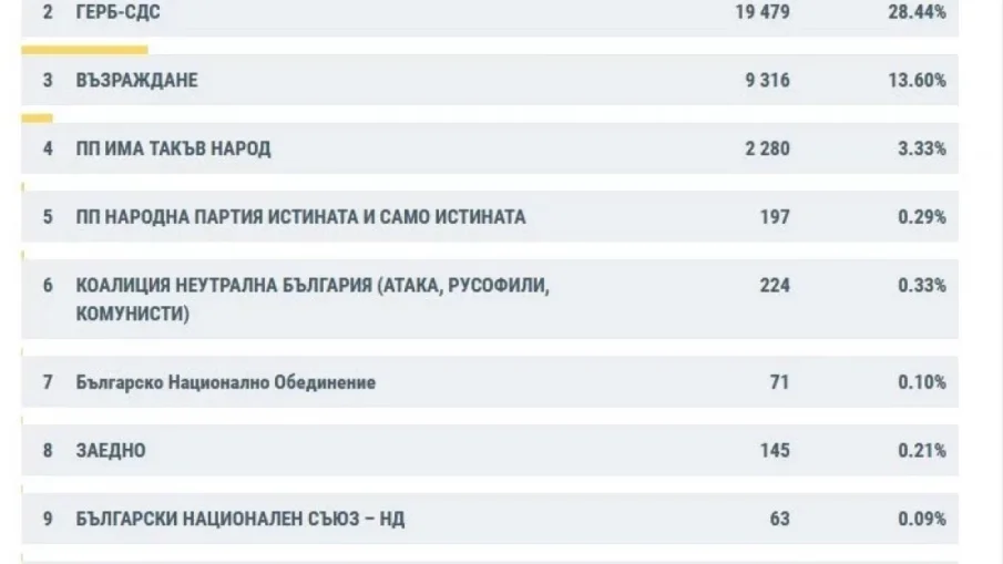 ИНТРИГА: ПП-ДБ измества ДПС от второто място в Хасково?