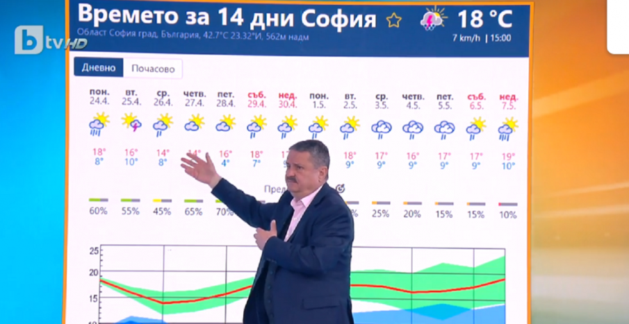 Проф. Рачев предупреди: Чадърът да е под ръка! Сбъркано време носи гръмотевици за 1 май и Гергьовден